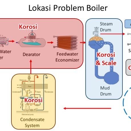 lokasi-problem-boiler