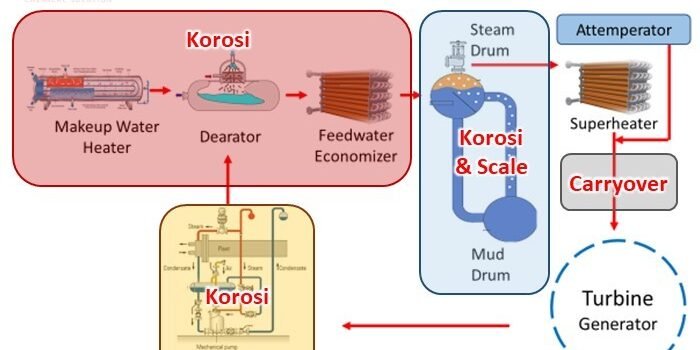 lokasi-problem-boiler